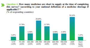 Grafico che rappresenta il numero di farmaci carenti nel 2022